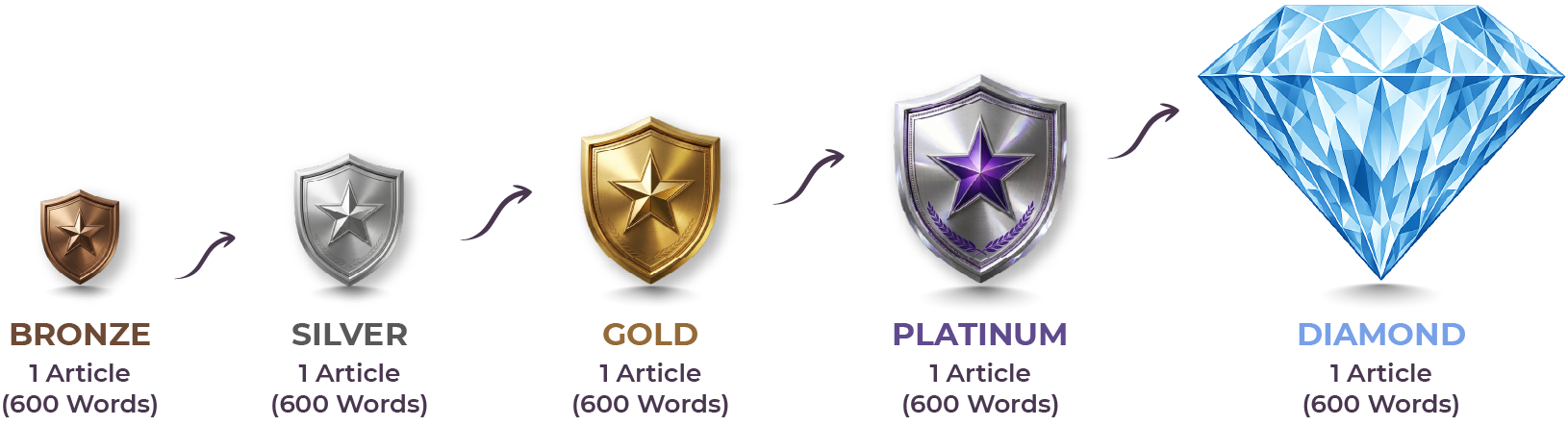 Writoholics Article Levels